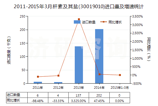2011-2015年3月肝素及其鹽(30019010)進(jìn)口量及增速統(tǒng)計